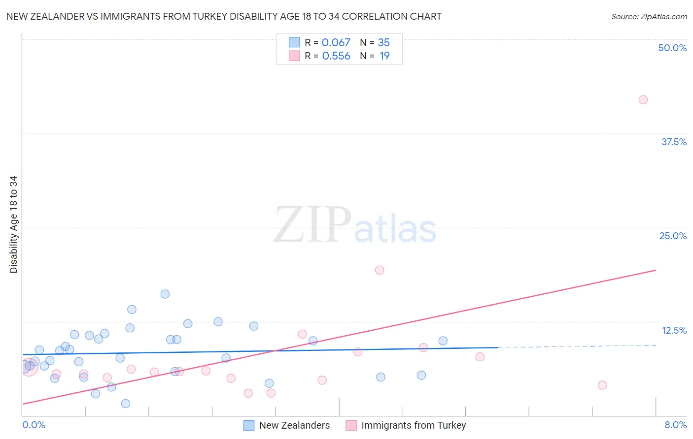 New Zealander vs Immigrants from Turkey Disability Age 18 to 34
