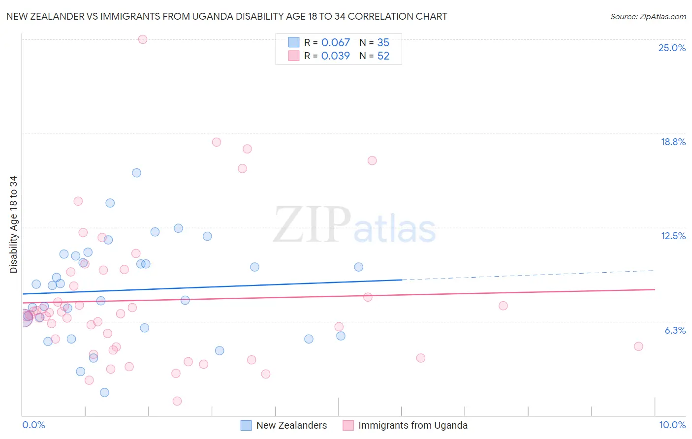 New Zealander vs Immigrants from Uganda Disability Age 18 to 34