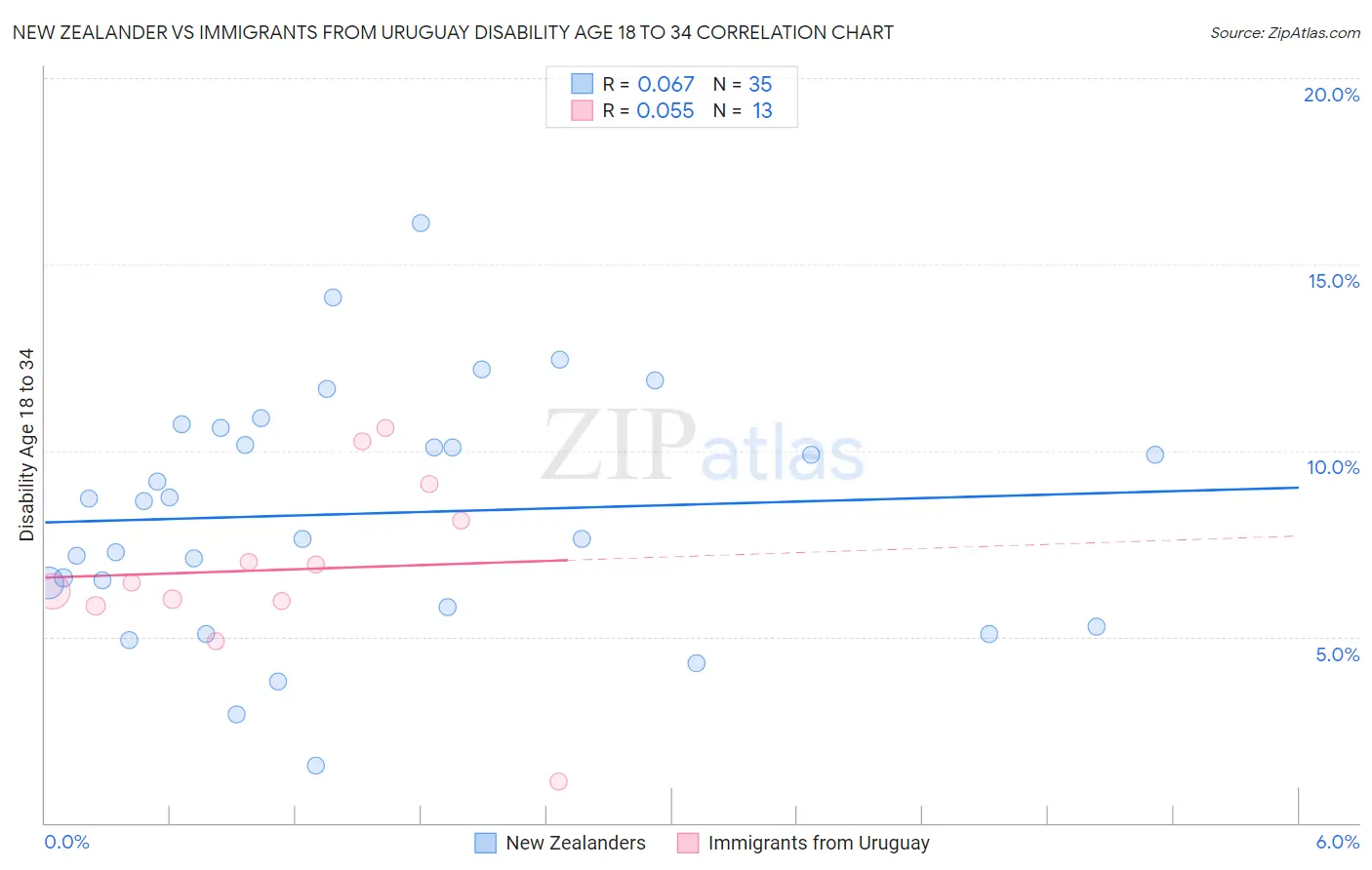 New Zealander vs Immigrants from Uruguay Disability Age 18 to 34