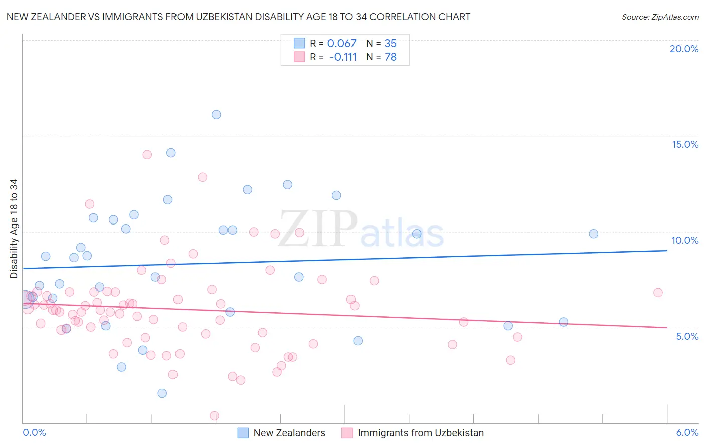 New Zealander vs Immigrants from Uzbekistan Disability Age 18 to 34