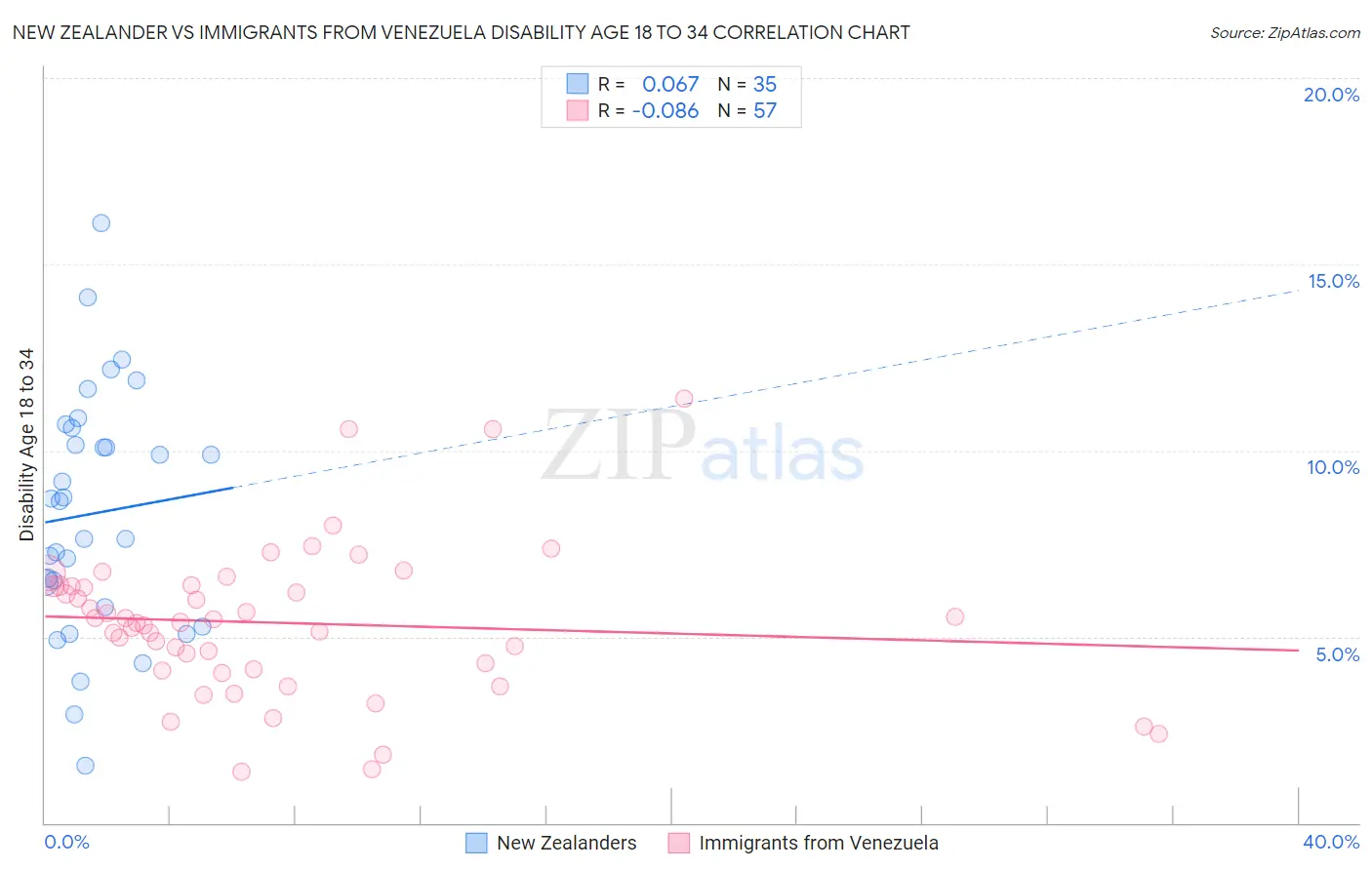 New Zealander vs Immigrants from Venezuela Disability Age 18 to 34