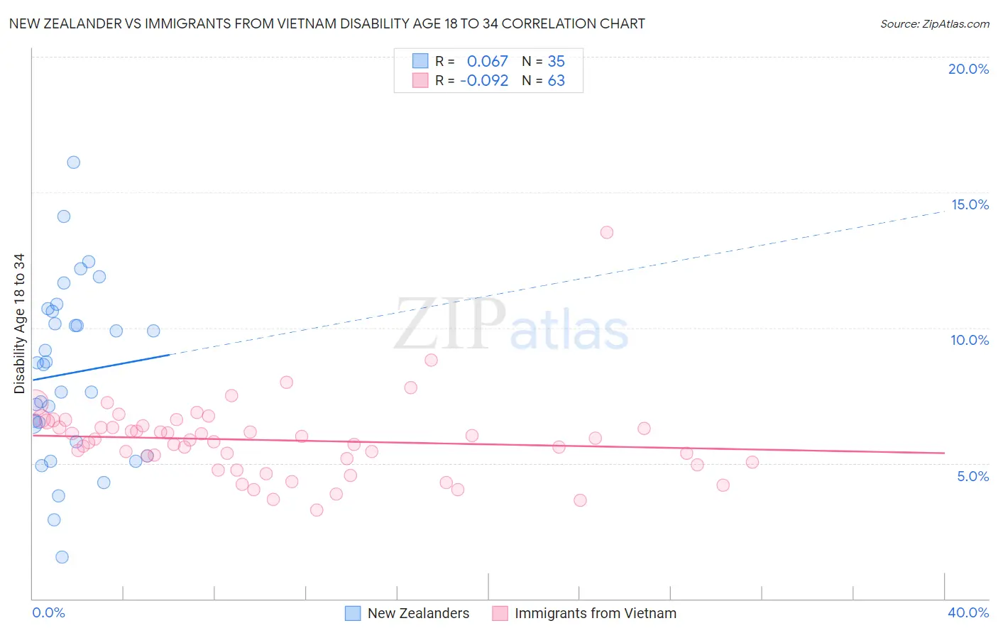 New Zealander vs Immigrants from Vietnam Disability Age 18 to 34