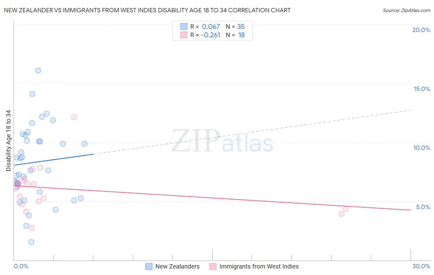 New Zealander vs Immigrants from West Indies Disability Age 18 to 34