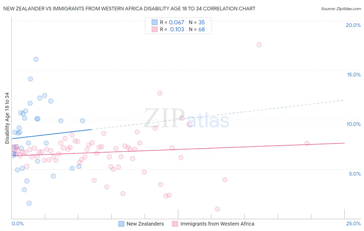 New Zealander vs Immigrants from Western Africa Disability Age 18 to 34