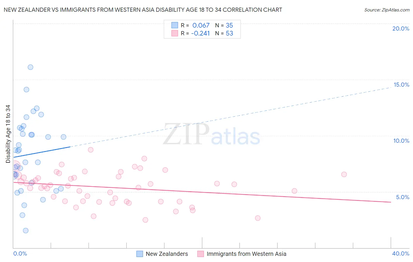 New Zealander vs Immigrants from Western Asia Disability Age 18 to 34