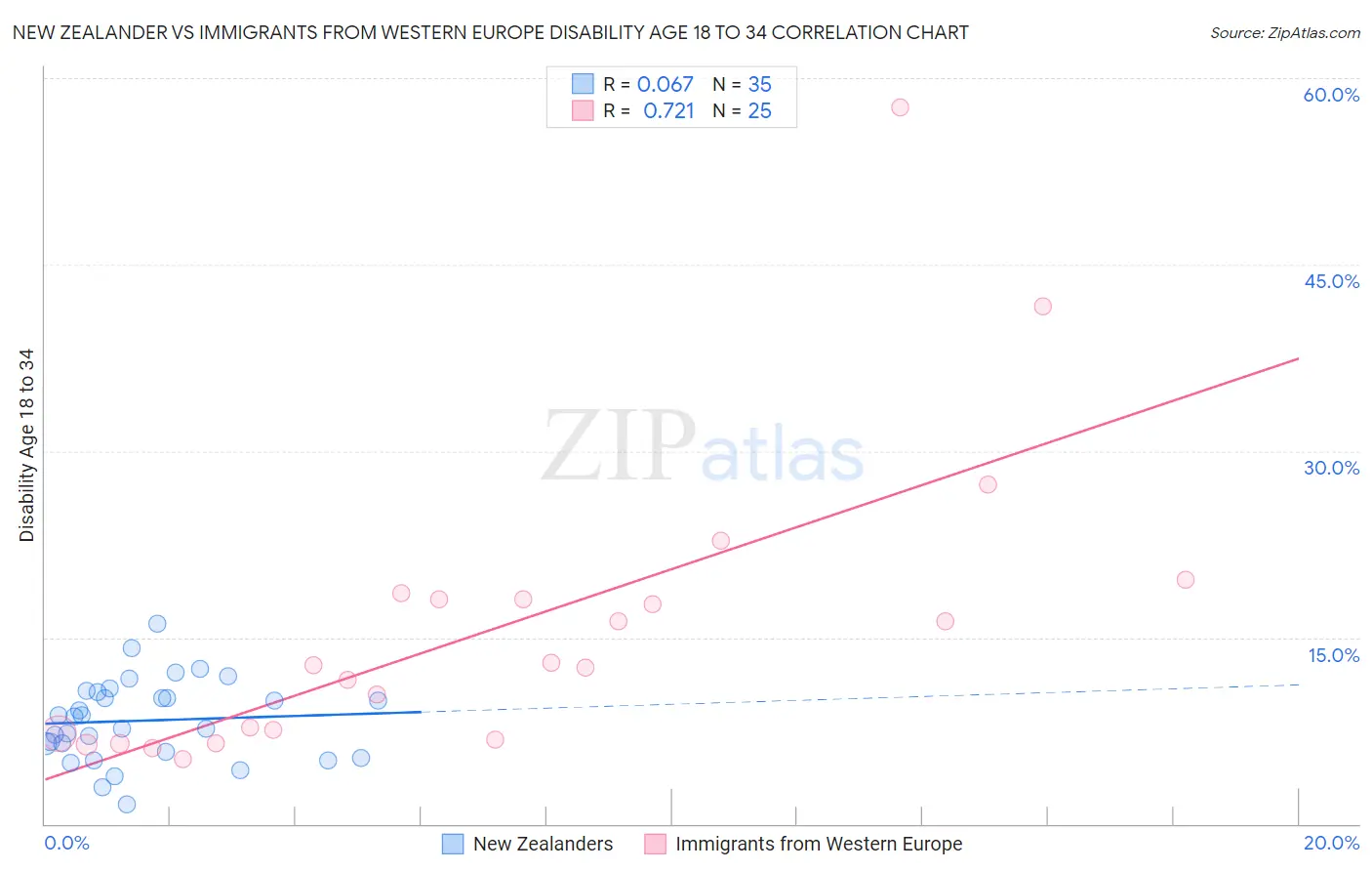 New Zealander vs Immigrants from Western Europe Disability Age 18 to 34