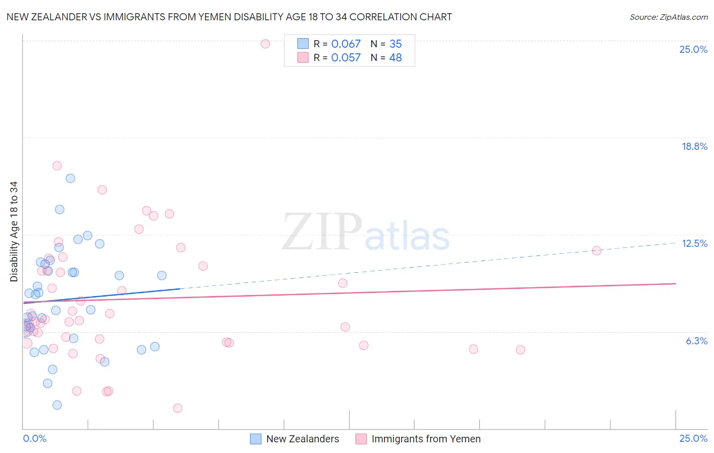 New Zealander vs Immigrants from Yemen Disability Age 18 to 34