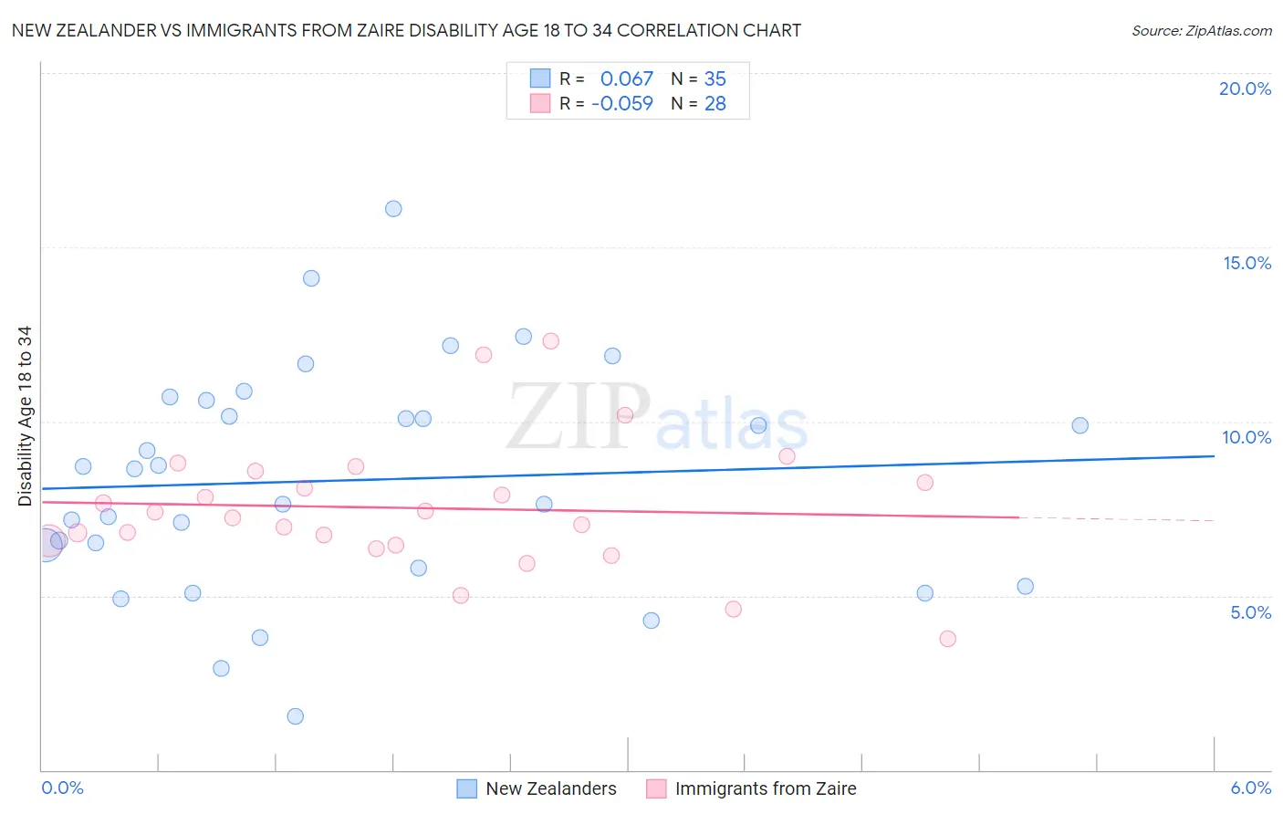 New Zealander vs Immigrants from Zaire Disability Age 18 to 34