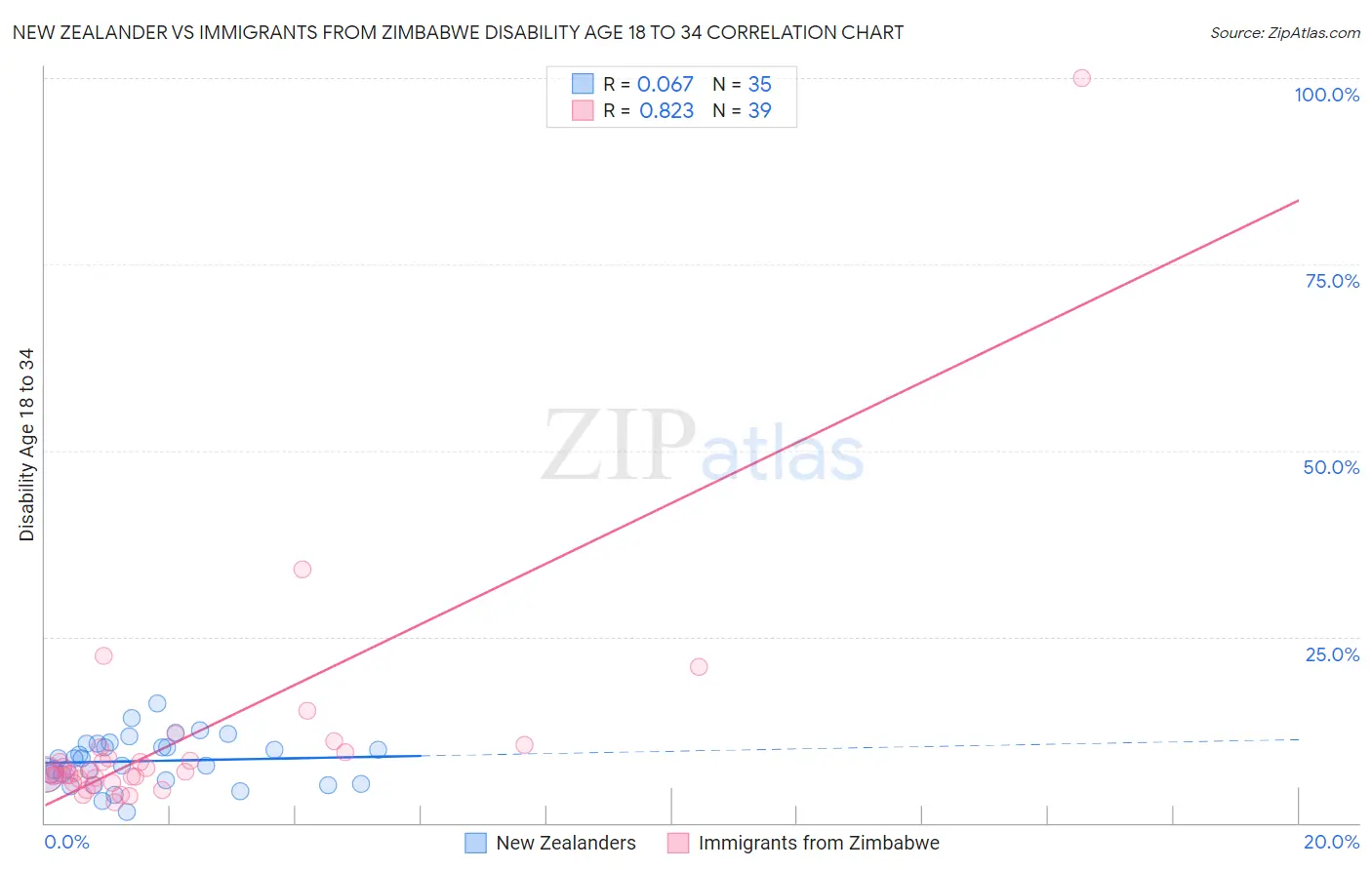 New Zealander vs Immigrants from Zimbabwe Disability Age 18 to 34