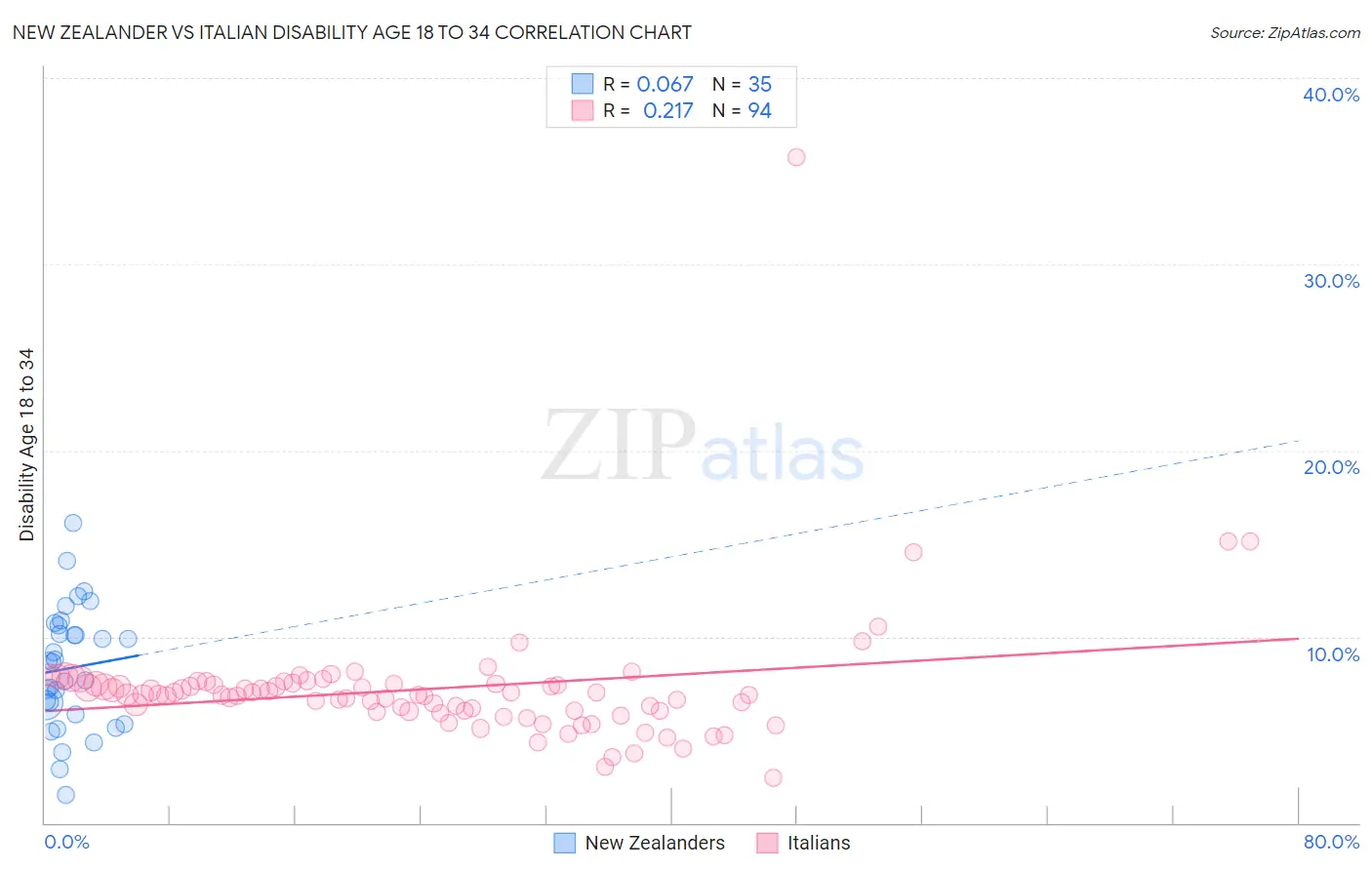 New Zealander vs Italian Disability Age 18 to 34