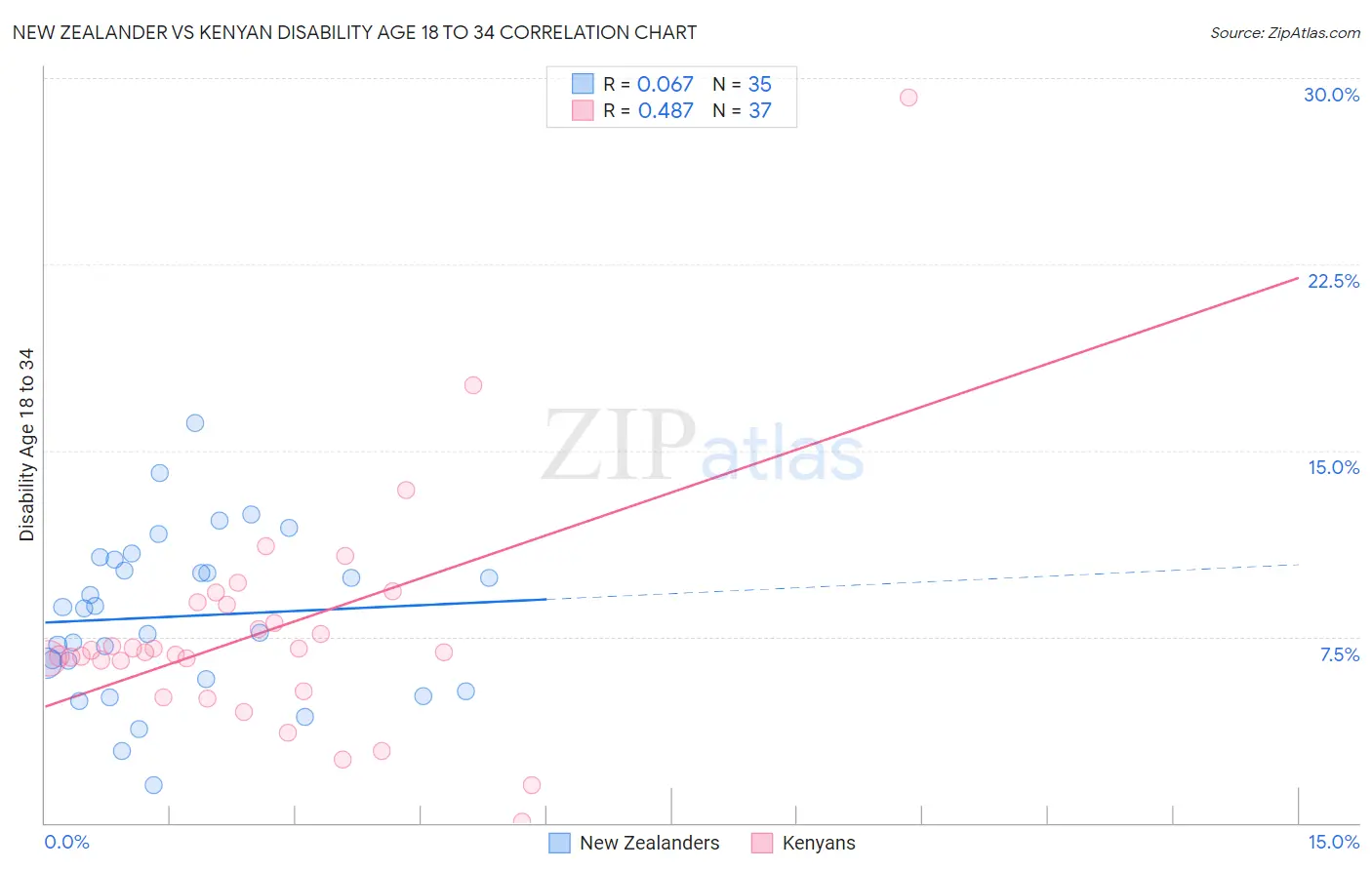 New Zealander vs Kenyan Disability Age 18 to 34