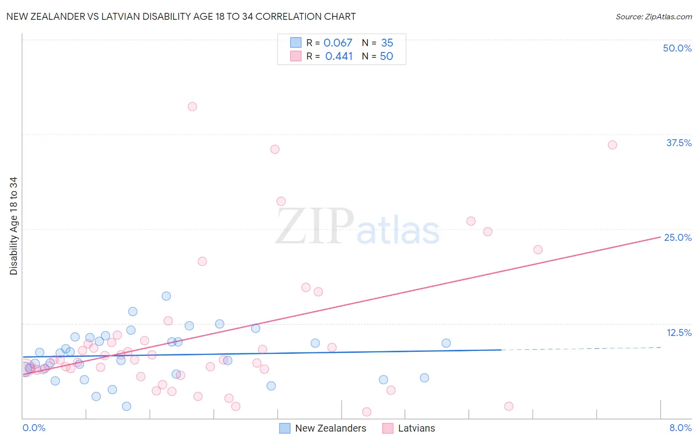 New Zealander vs Latvian Disability Age 18 to 34