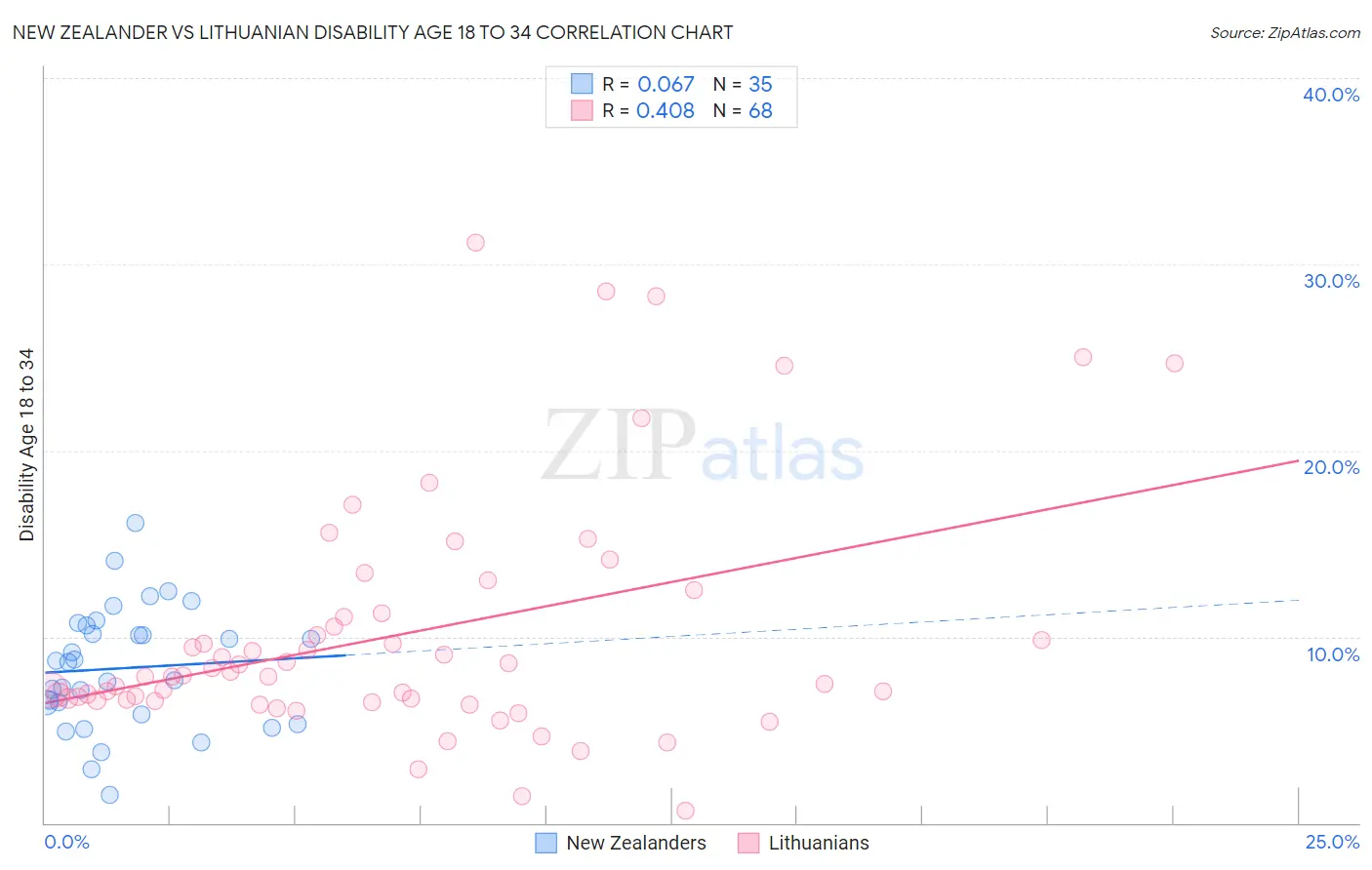New Zealander vs Lithuanian Disability Age 18 to 34