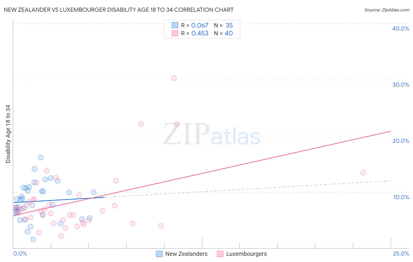 New Zealander vs Luxembourger Disability Age 18 to 34