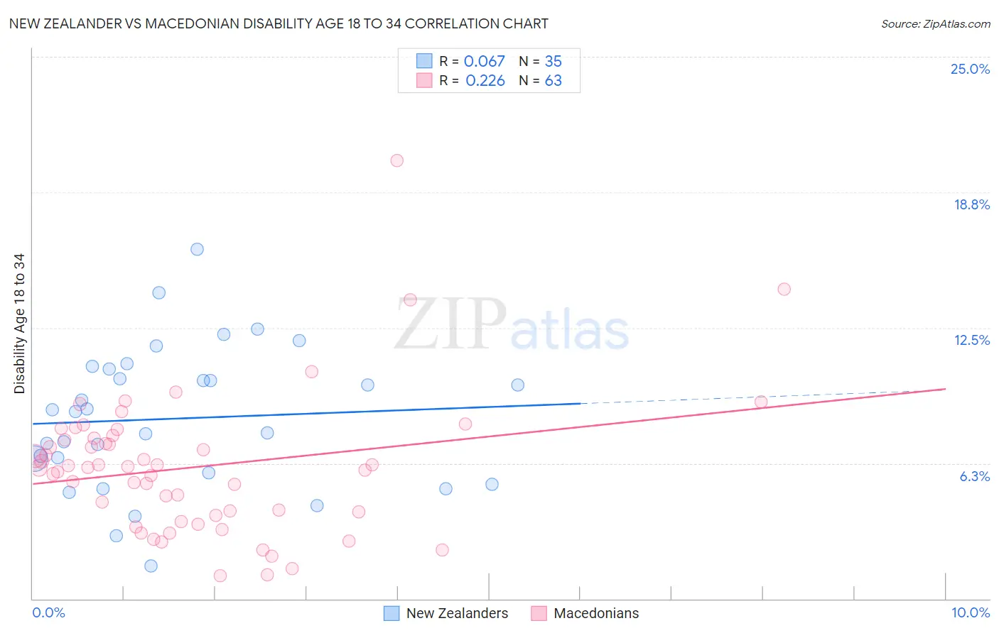 New Zealander vs Macedonian Disability Age 18 to 34