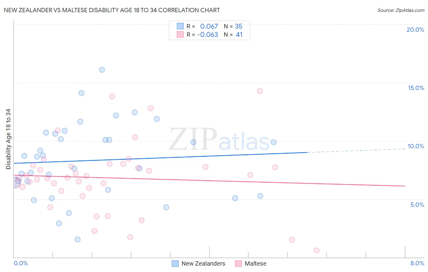 New Zealander vs Maltese Disability Age 18 to 34