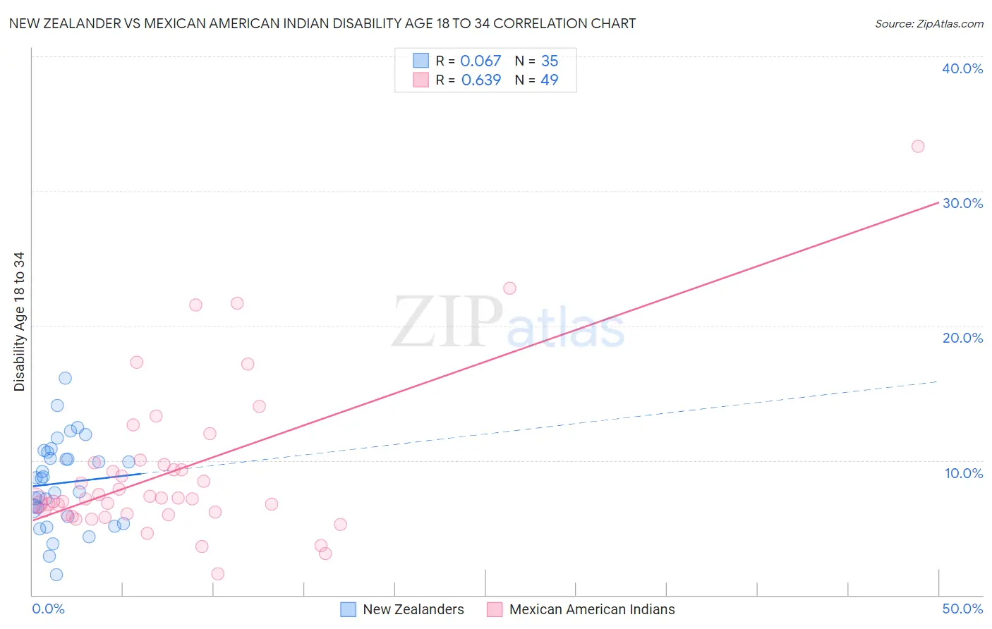 New Zealander vs Mexican American Indian Disability Age 18 to 34