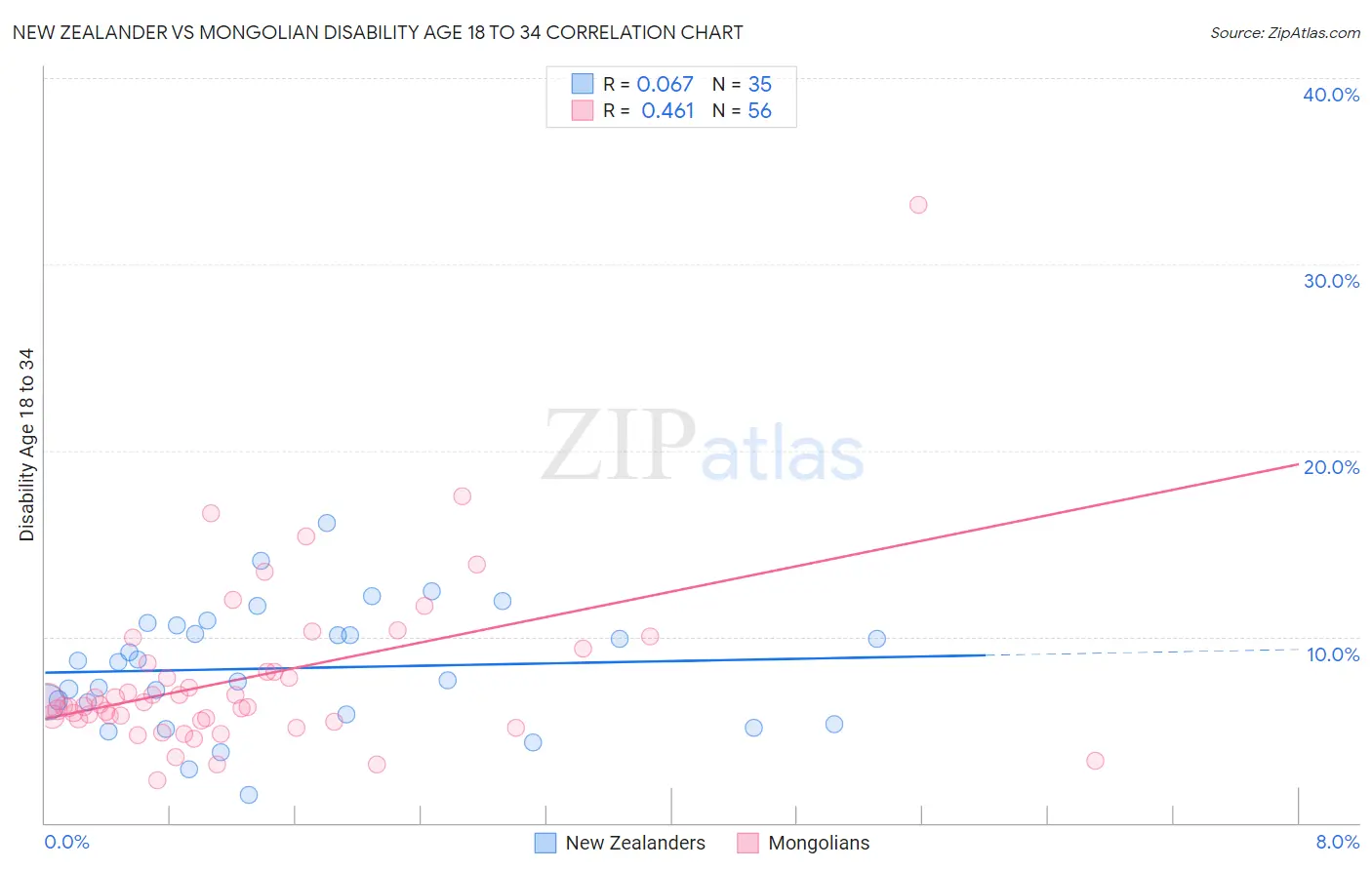 New Zealander vs Mongolian Disability Age 18 to 34