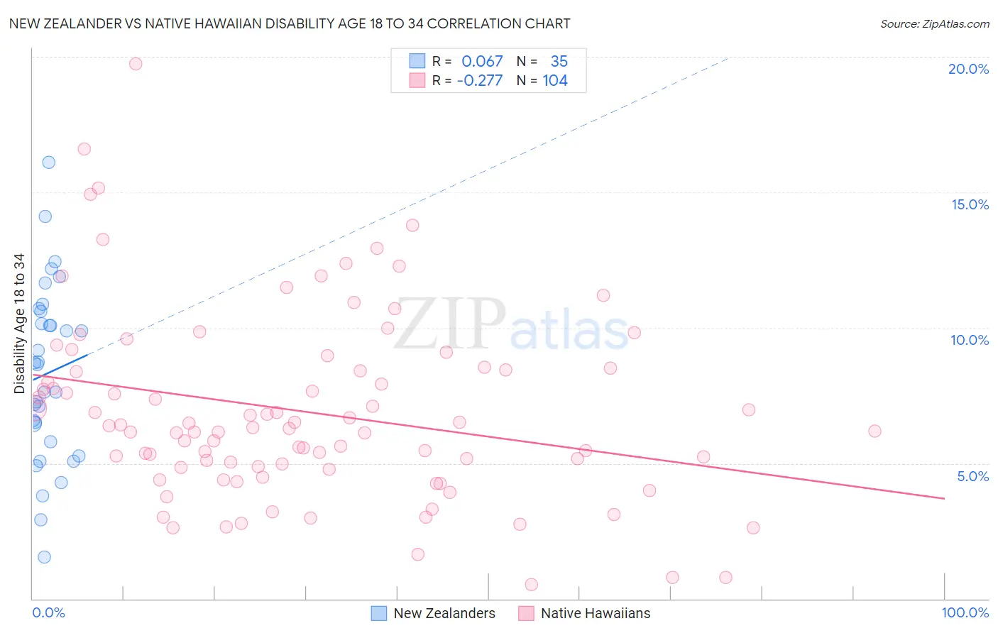 New Zealander vs Native Hawaiian Disability Age 18 to 34