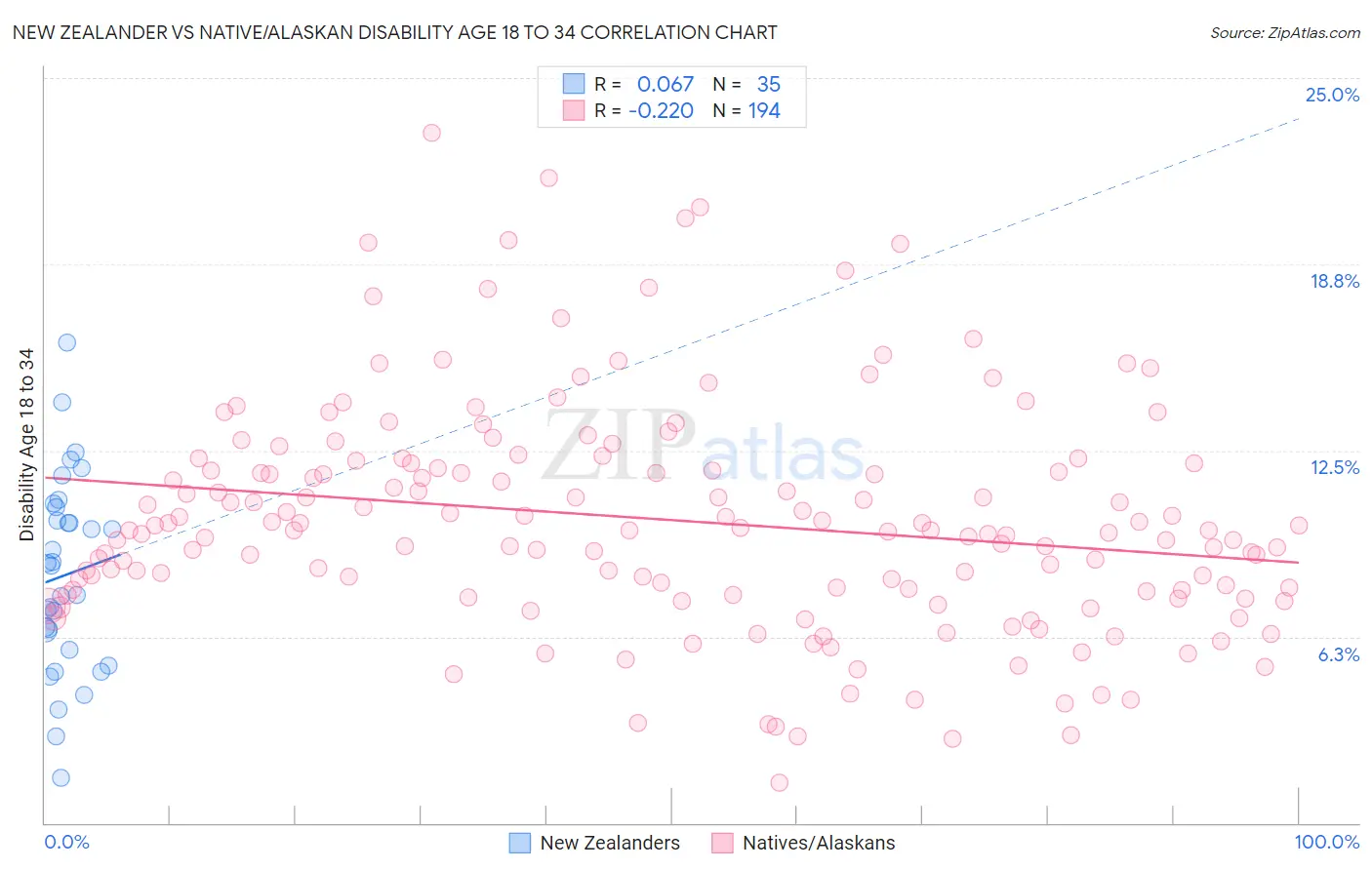 New Zealander vs Native/Alaskan Disability Age 18 to 34