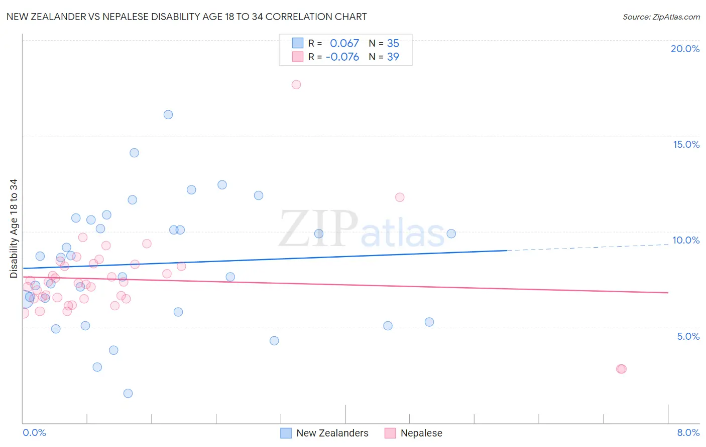 New Zealander vs Nepalese Disability Age 18 to 34