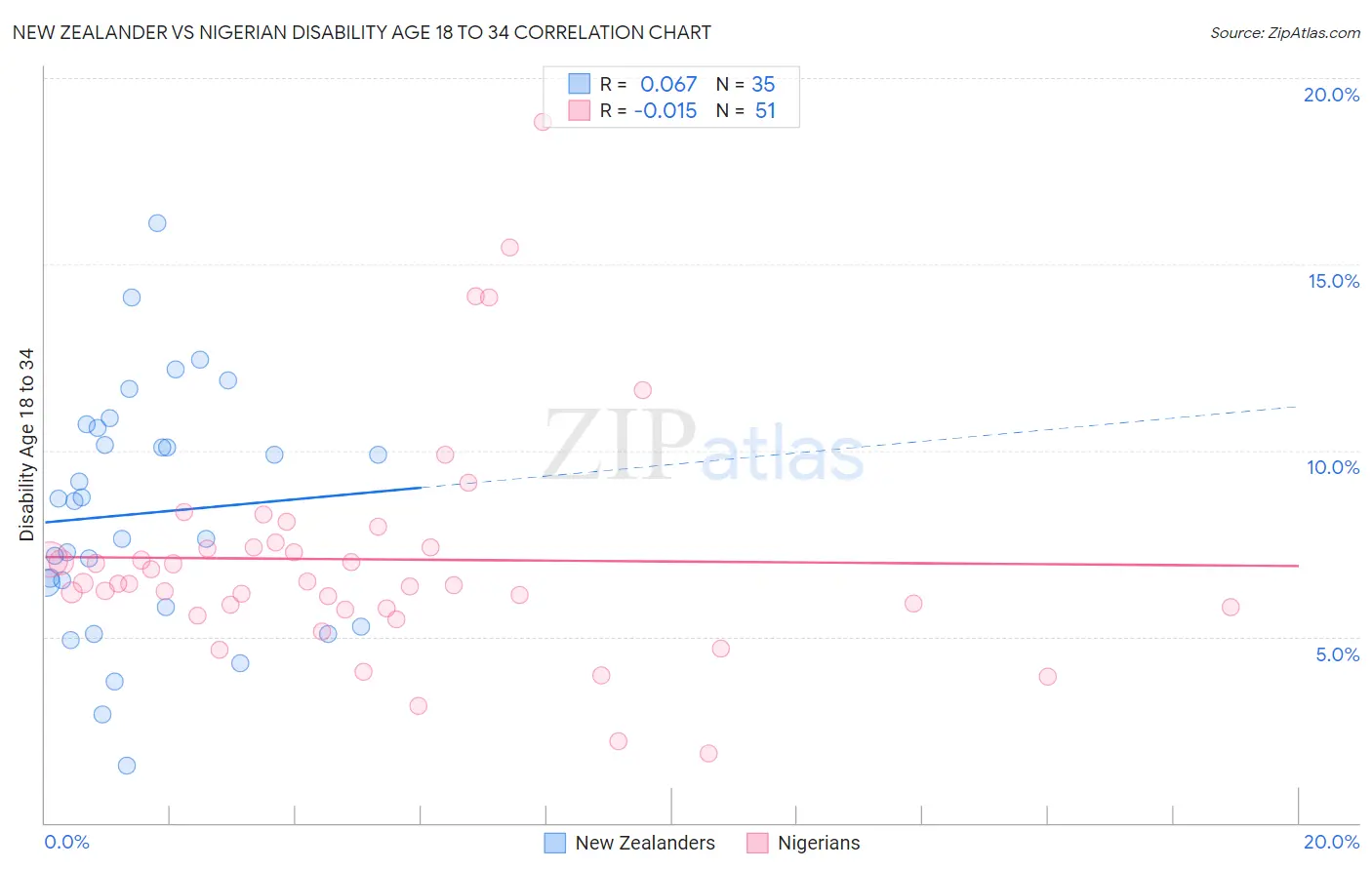 New Zealander vs Nigerian Disability Age 18 to 34