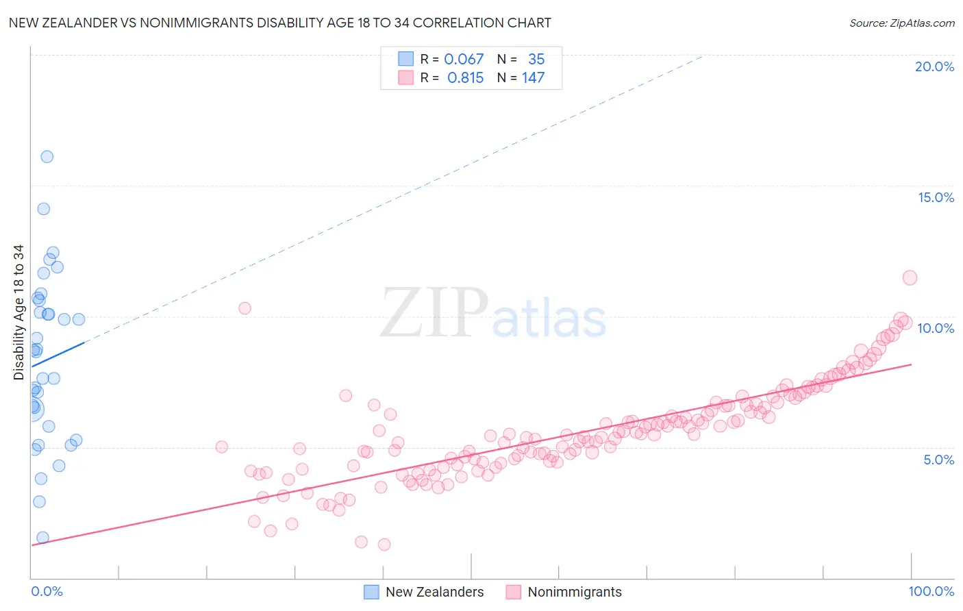 New Zealander vs Nonimmigrants Disability Age 18 to 34