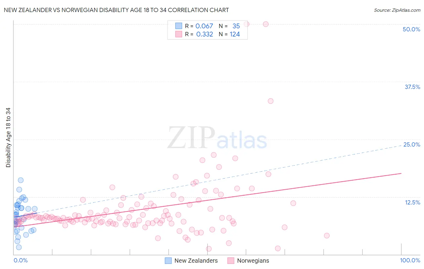 New Zealander vs Norwegian Disability Age 18 to 34