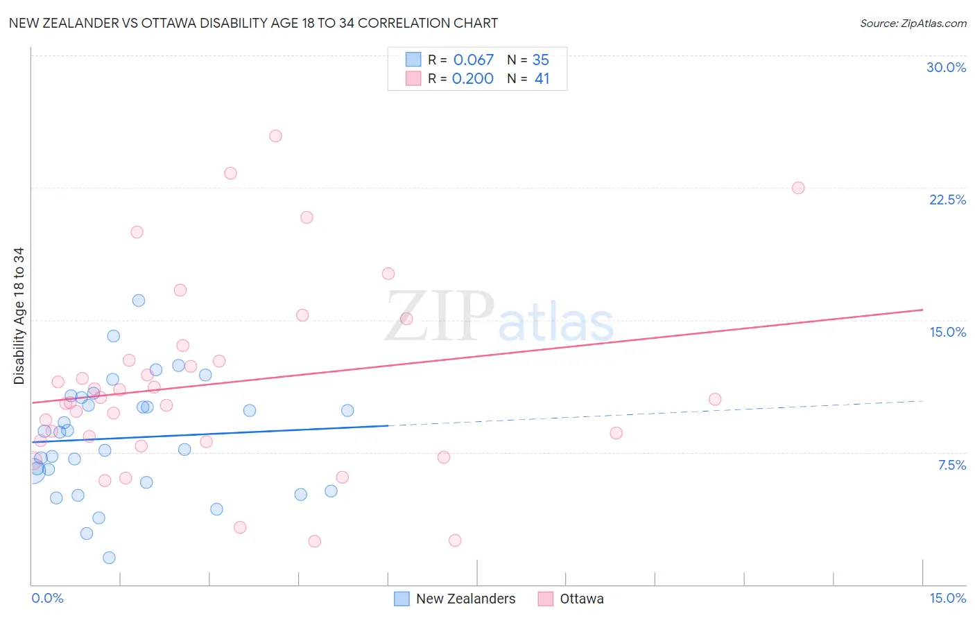 New Zealander vs Ottawa Disability Age 18 to 34