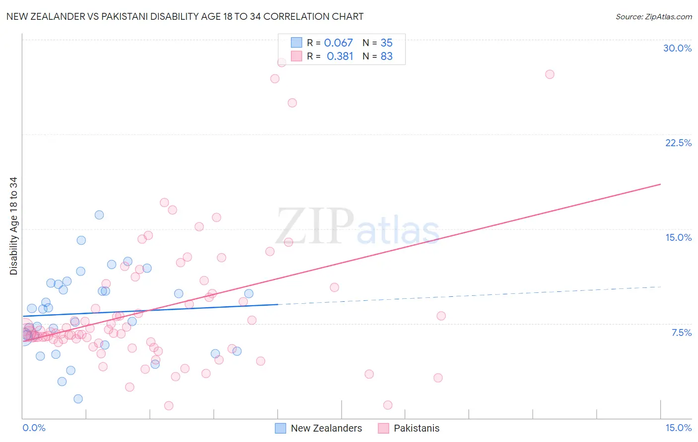 New Zealander vs Pakistani Disability Age 18 to 34