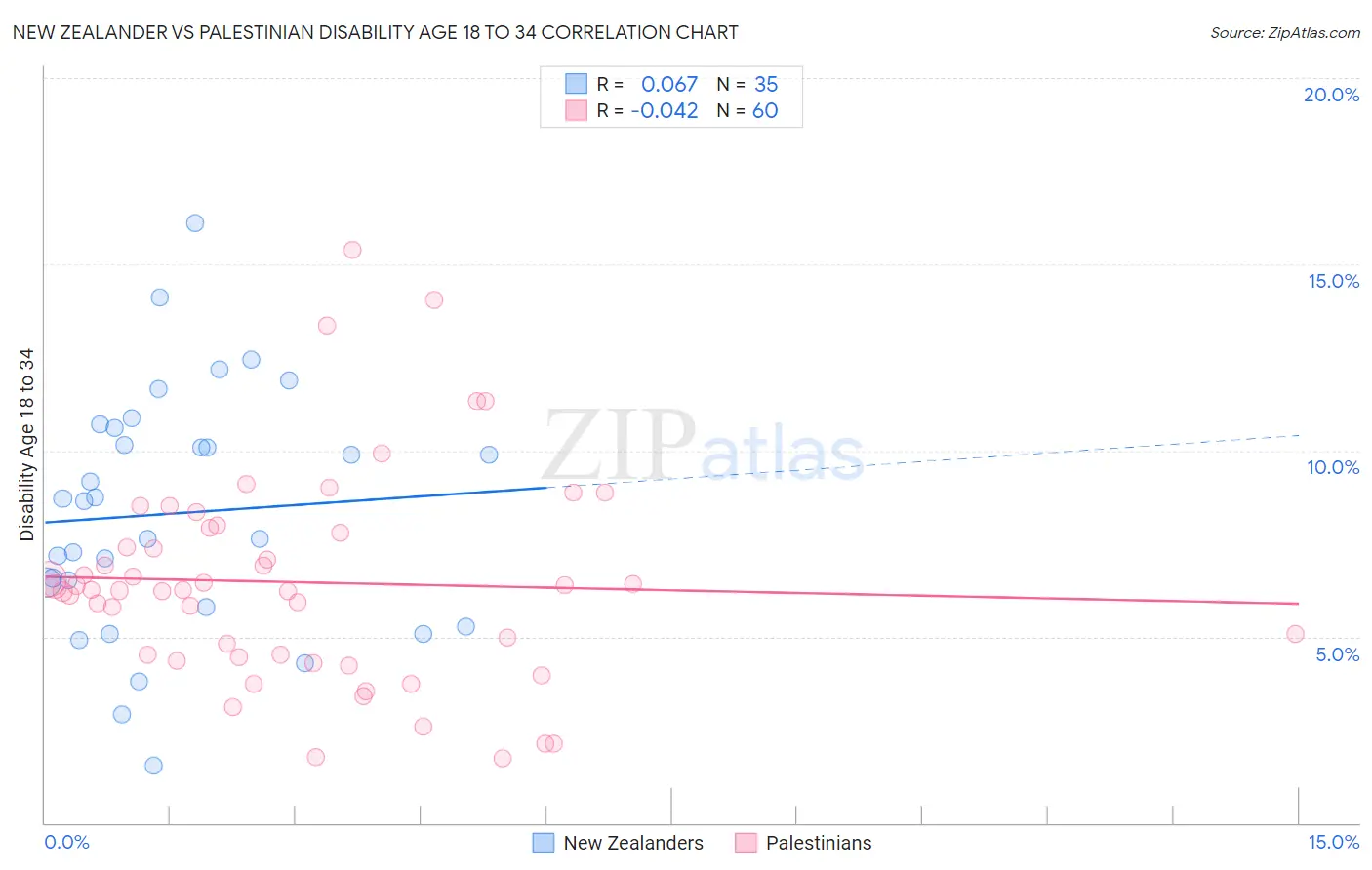 New Zealander vs Palestinian Disability Age 18 to 34