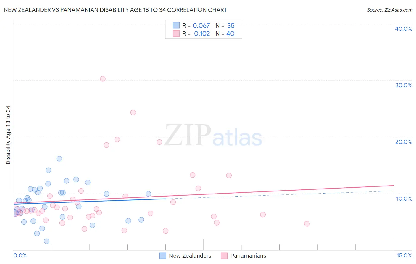 New Zealander vs Panamanian Disability Age 18 to 34