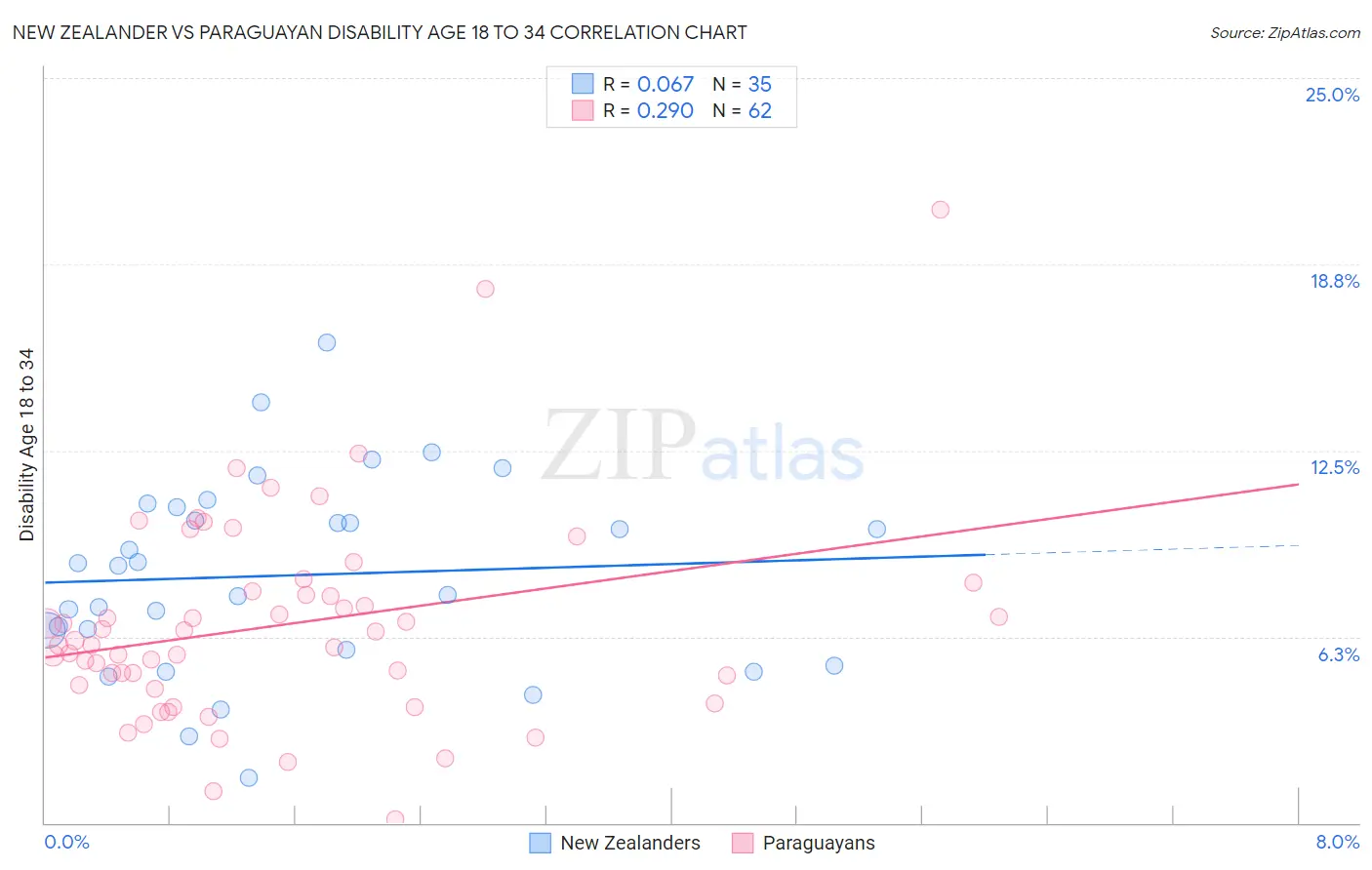 New Zealander vs Paraguayan Disability Age 18 to 34