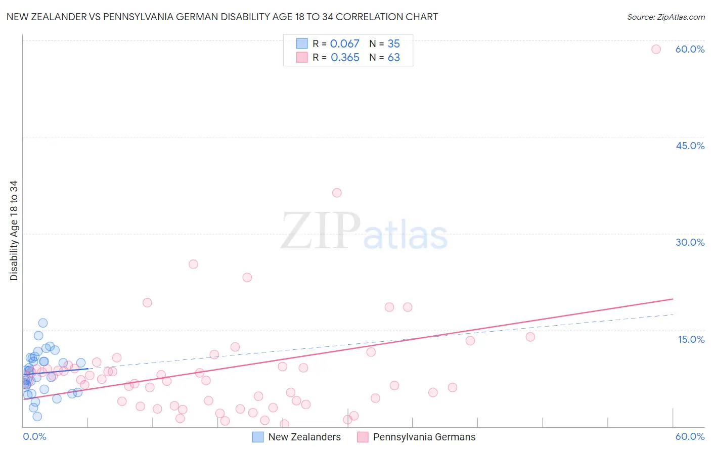 New Zealander vs Pennsylvania German Disability Age 18 to 34