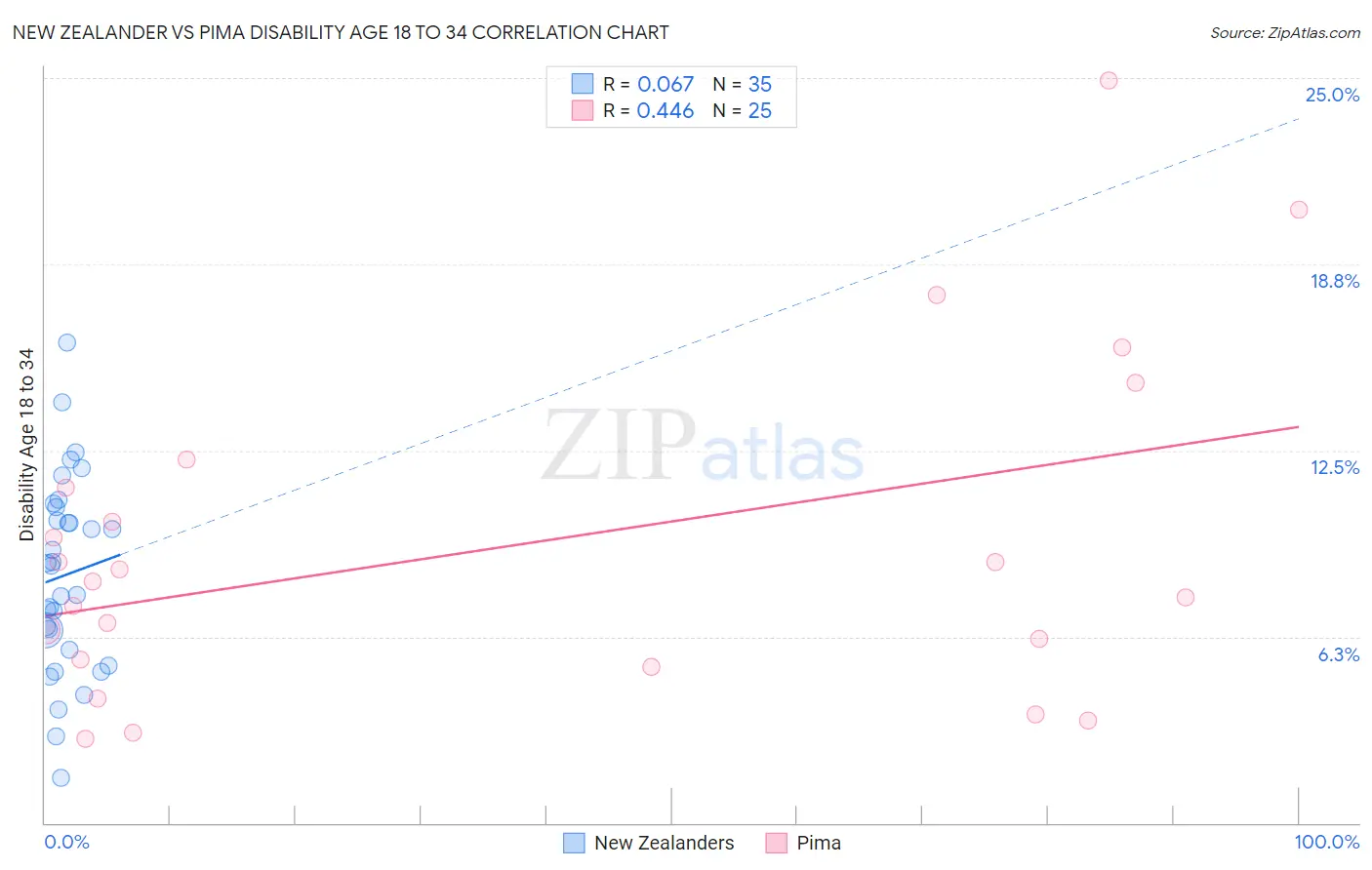 New Zealander vs Pima Disability Age 18 to 34