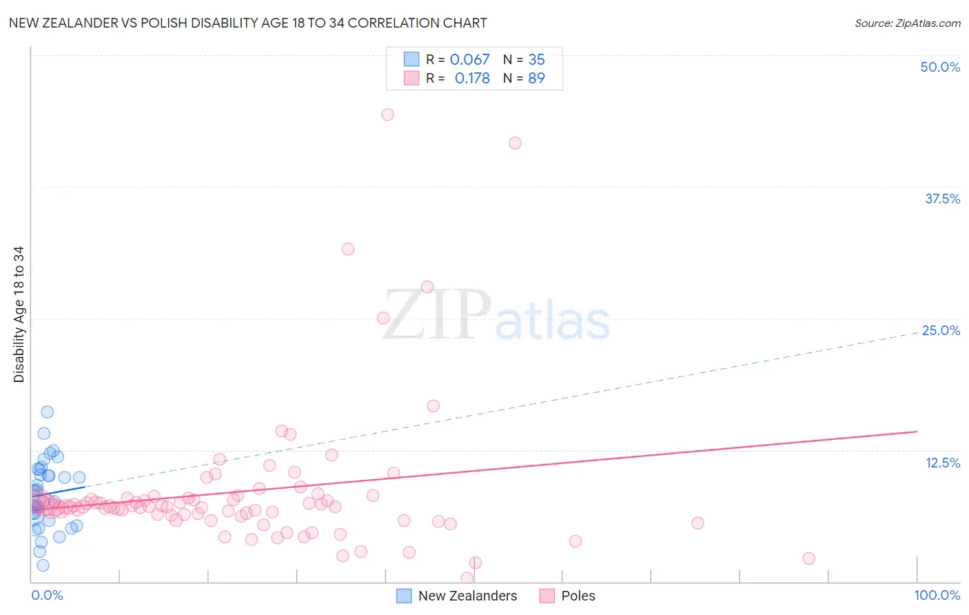 New Zealander vs Polish Disability Age 18 to 34