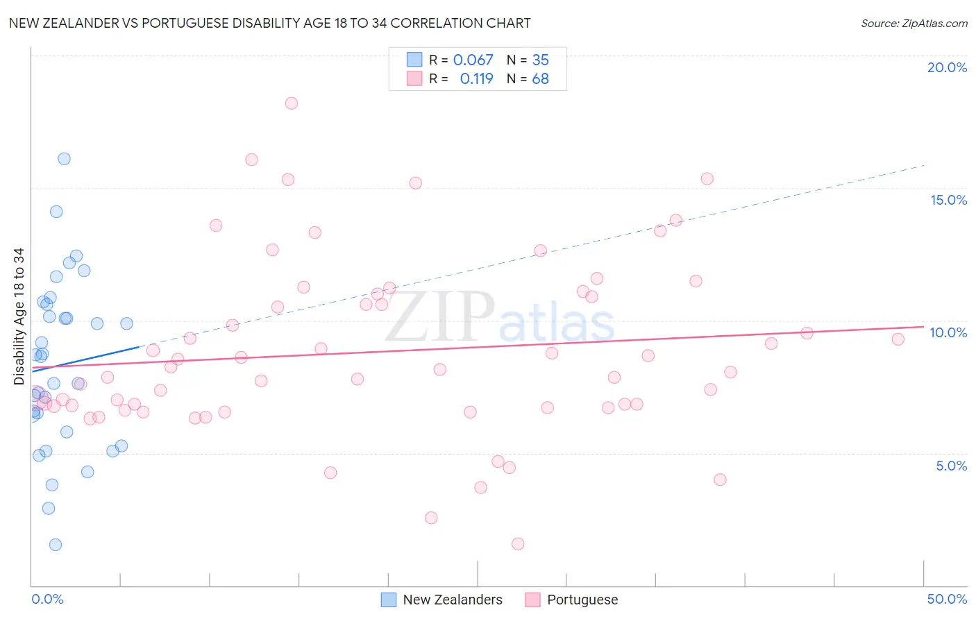 New Zealander vs Portuguese Disability Age 18 to 34