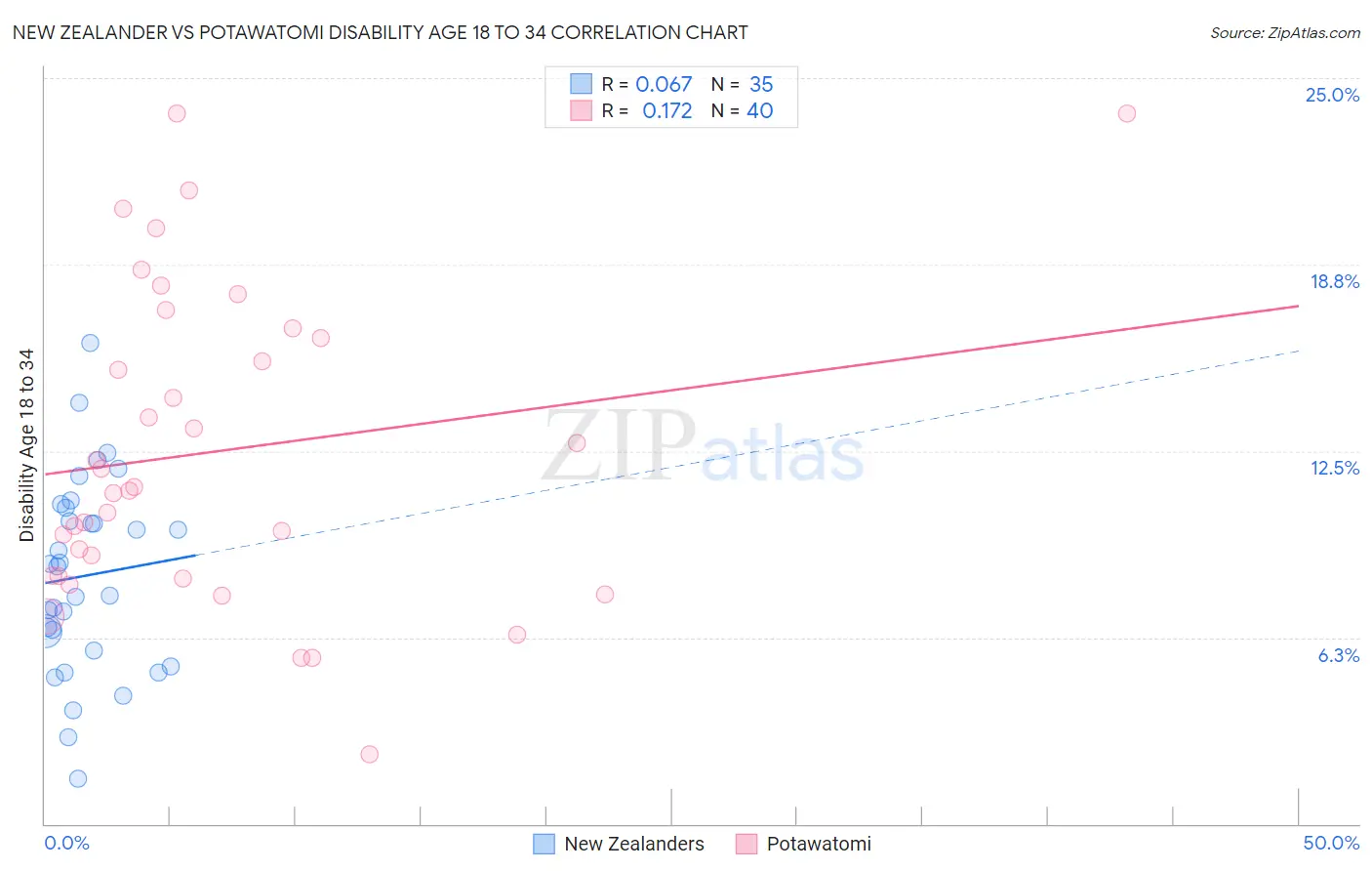 New Zealander vs Potawatomi Disability Age 18 to 34