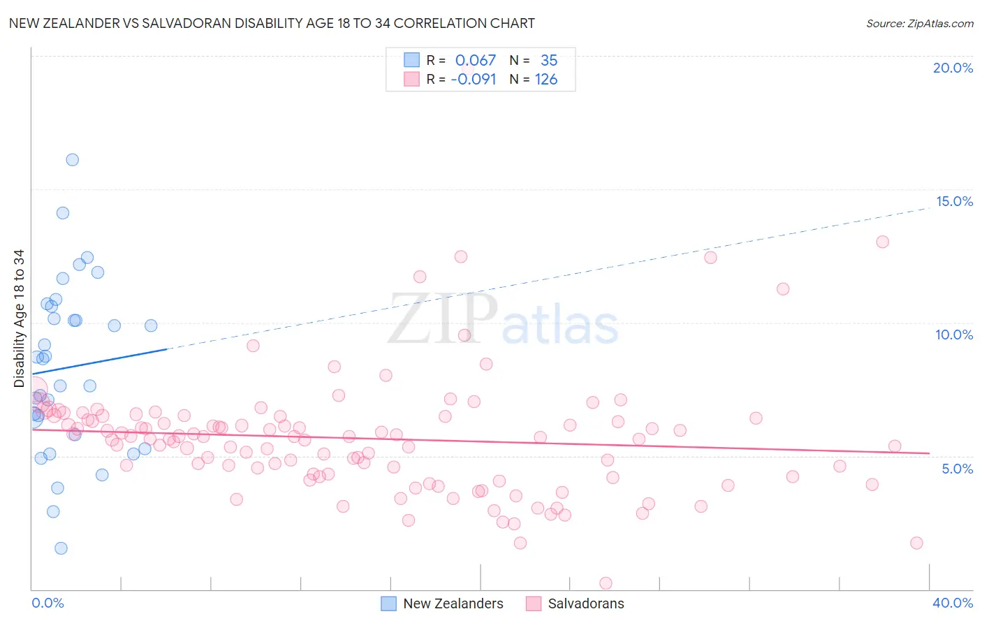 New Zealander vs Salvadoran Disability Age 18 to 34