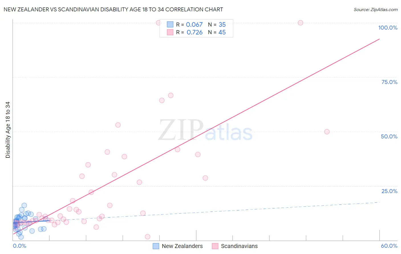 New Zealander vs Scandinavian Disability Age 18 to 34