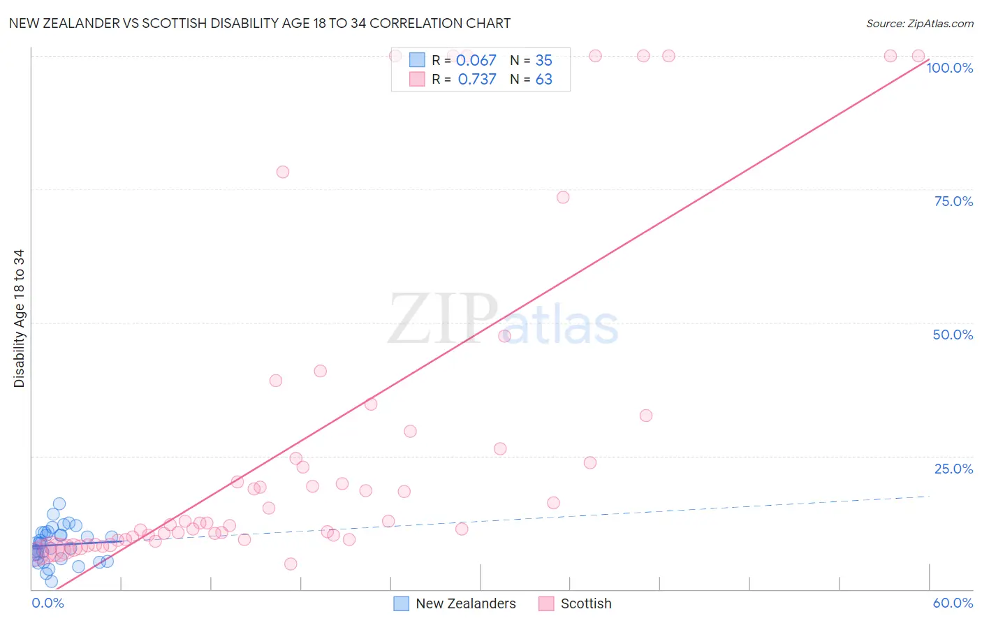 New Zealander vs Scottish Disability Age 18 to 34