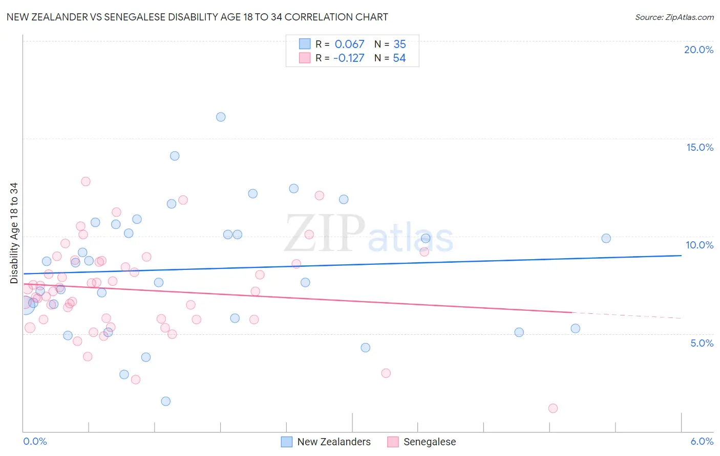 New Zealander vs Senegalese Disability Age 18 to 34