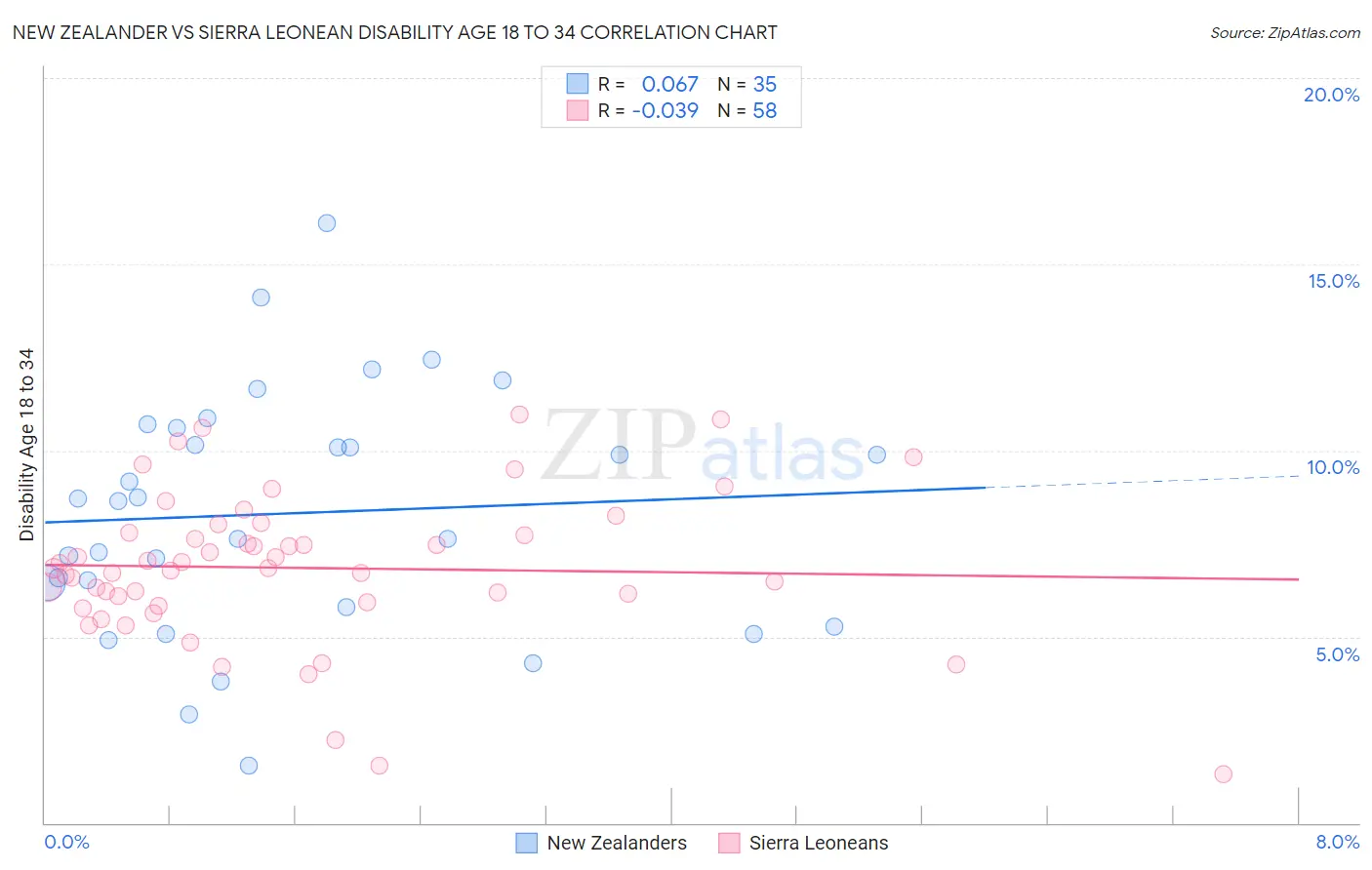 New Zealander vs Sierra Leonean Disability Age 18 to 34