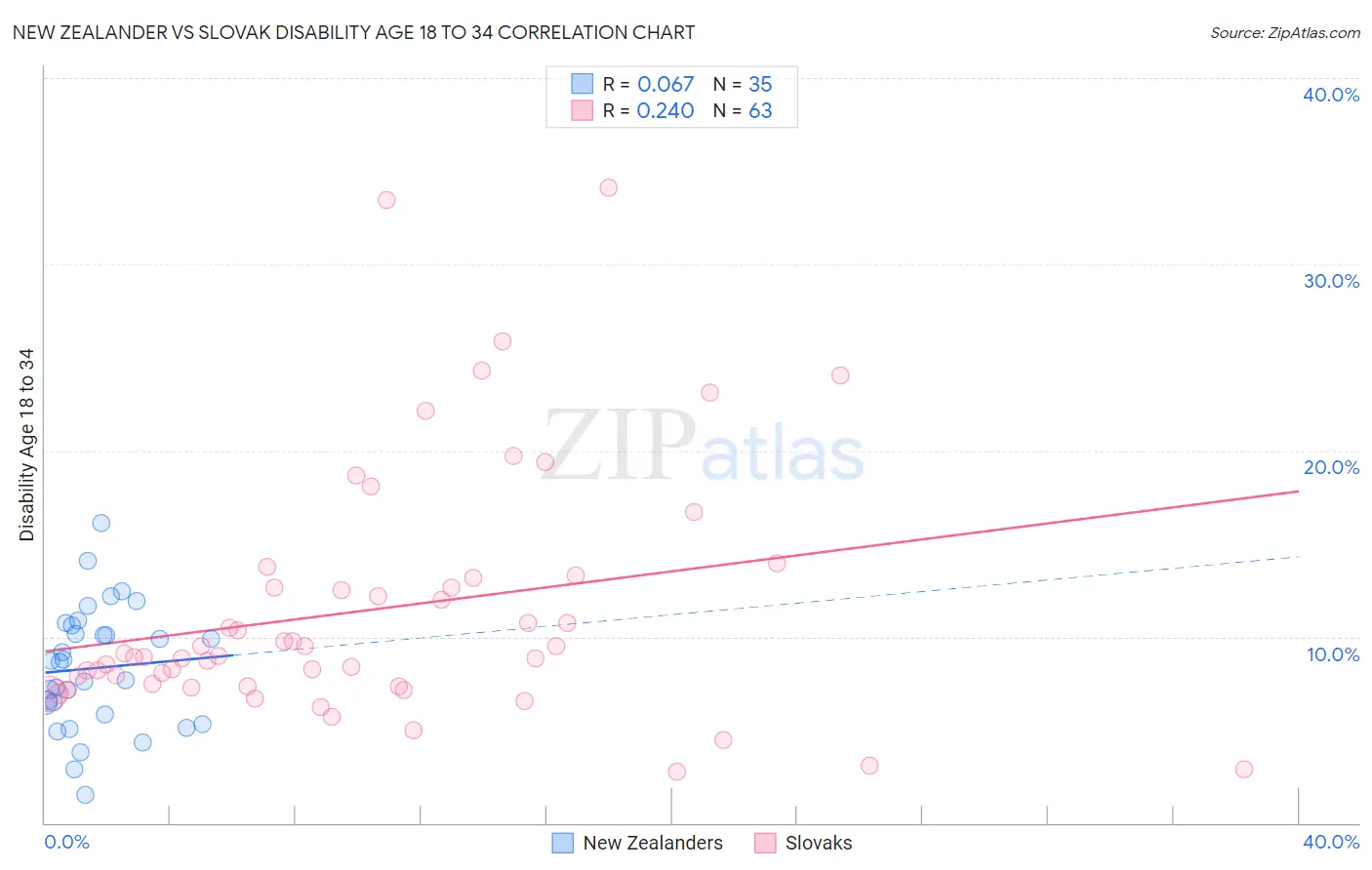 New Zealander vs Slovak Disability Age 18 to 34