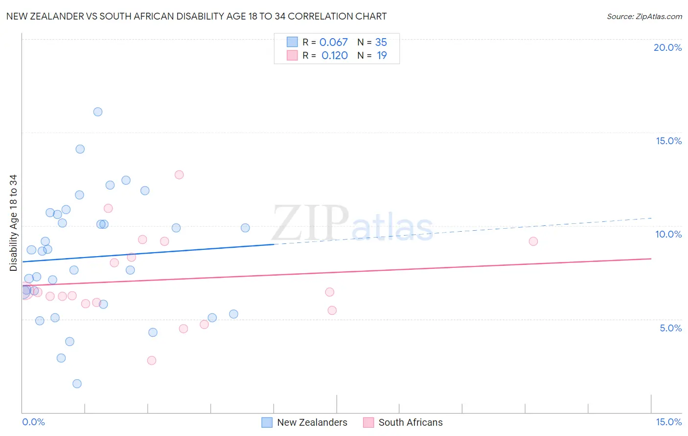 New Zealander vs South African Disability Age 18 to 34