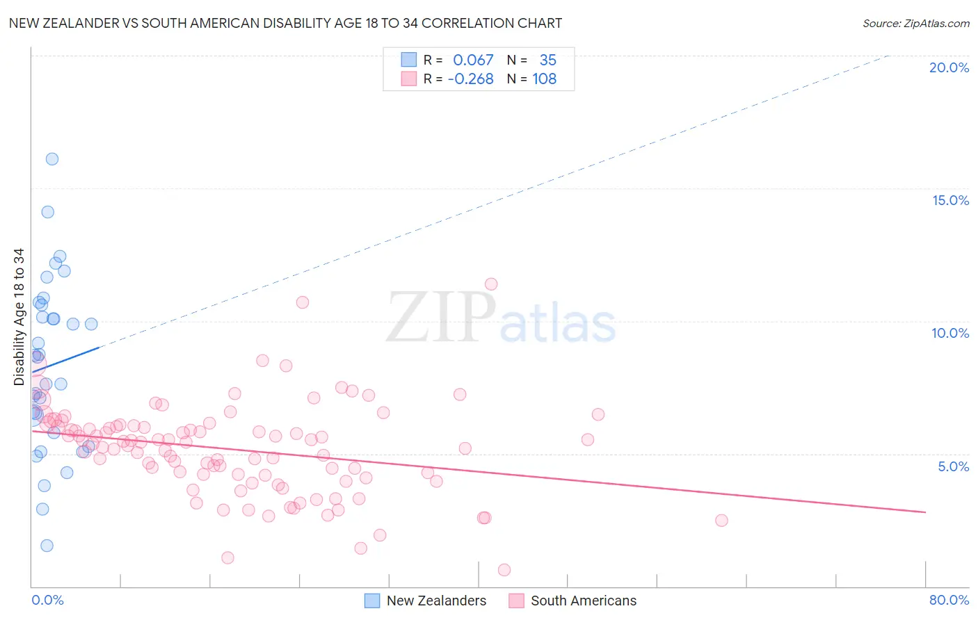 New Zealander vs South American Disability Age 18 to 34