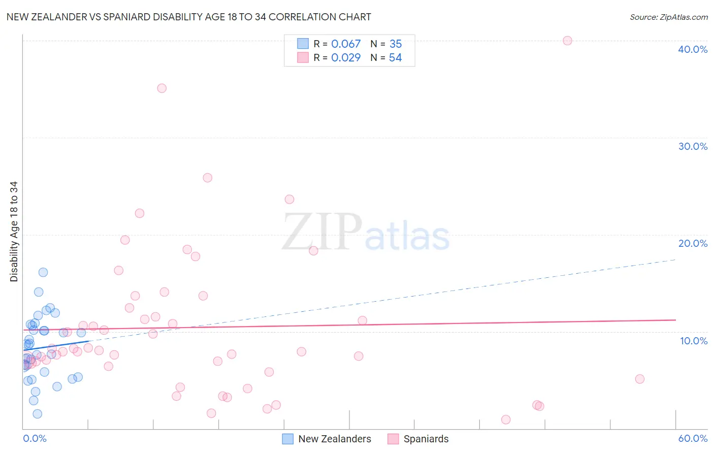 New Zealander vs Spaniard Disability Age 18 to 34