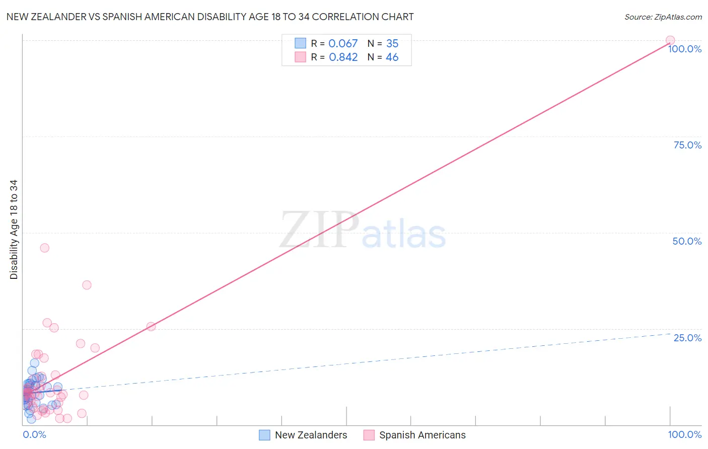 New Zealander vs Spanish American Disability Age 18 to 34