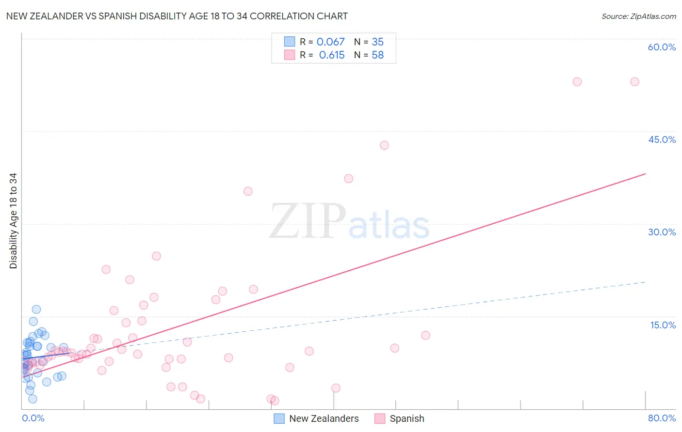 New Zealander vs Spanish Disability Age 18 to 34