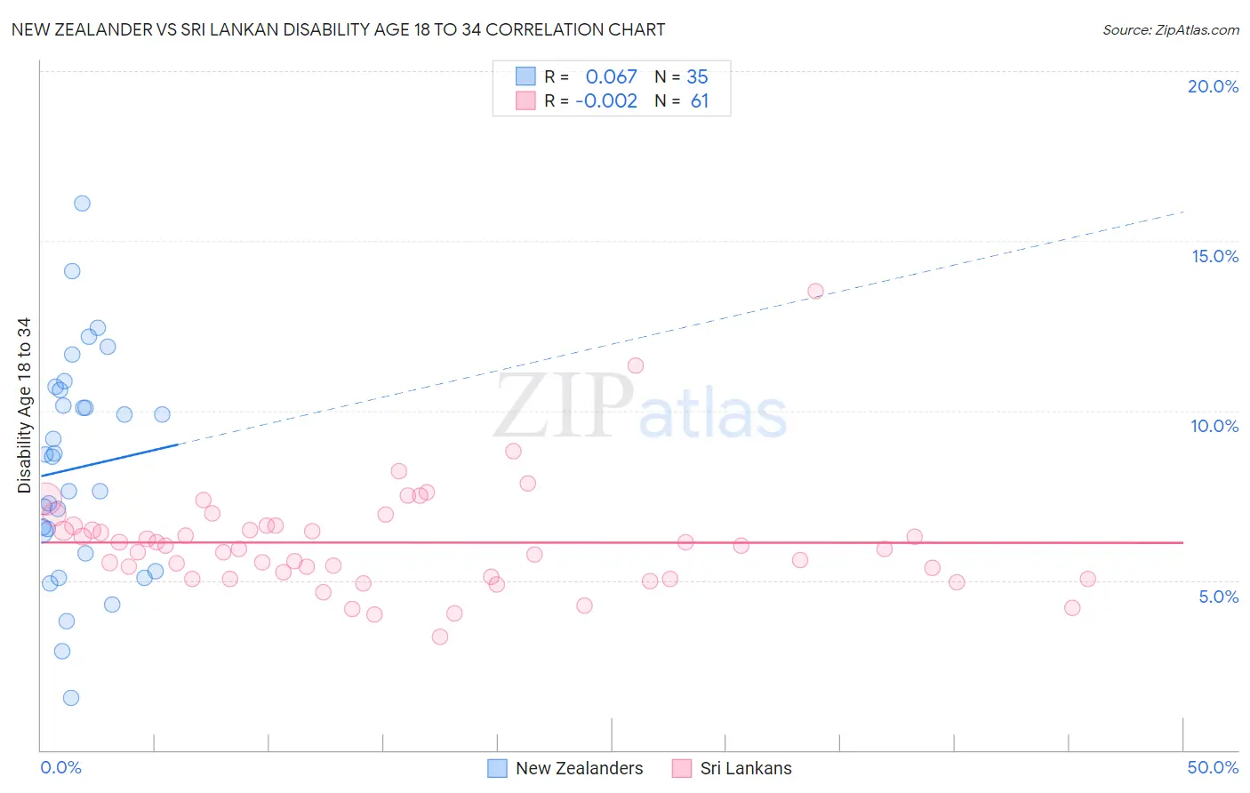 New Zealander vs Sri Lankan Disability Age 18 to 34